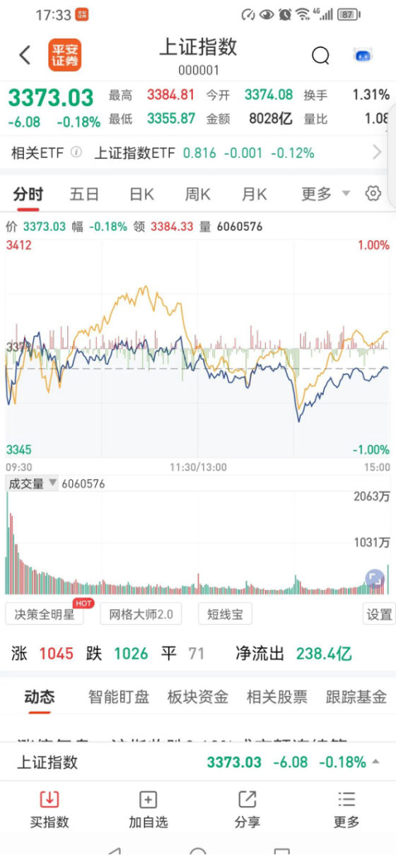 收评:沪指跌0.25%,酿酒、军工等板块走低,石油等板块拉升