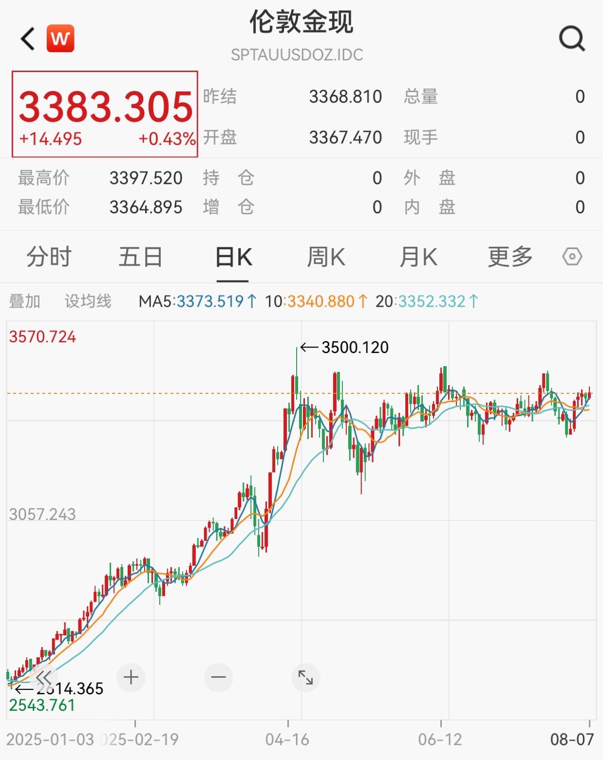最新公布：中国外汇储备规模达33991亿美元，央行连续15个月增持黄金！专家：美元延续弱势，金价可能在相当长一段时间内易涨难跌