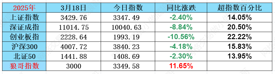国博电子现3笔大宗交易 合计成交14.90万股
