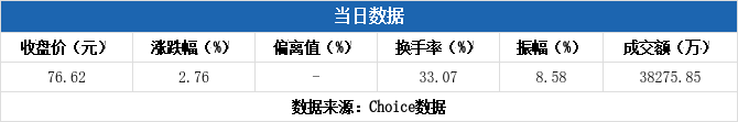 民爆光电换手率46.10%,2机构现身龙虎榜