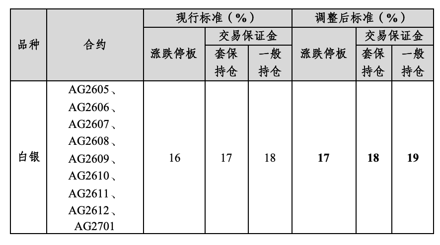 大连商品交易所:2026年春节假期调整相关品种期货合约涨跌停板幅度和交易保证金水平