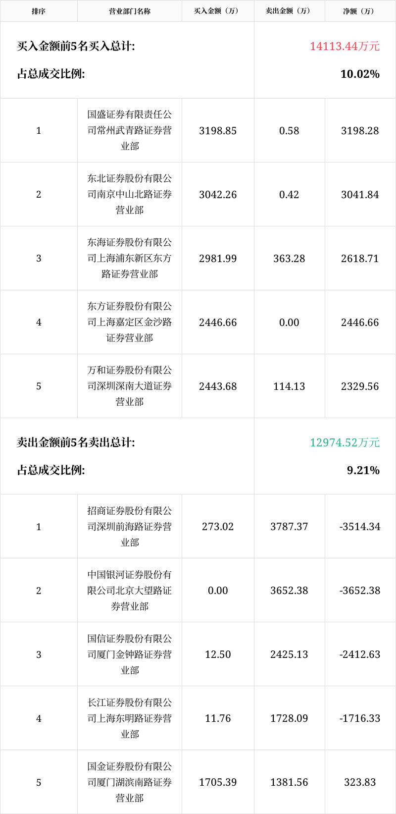 海联讯龙虎榜数据(2月12日)