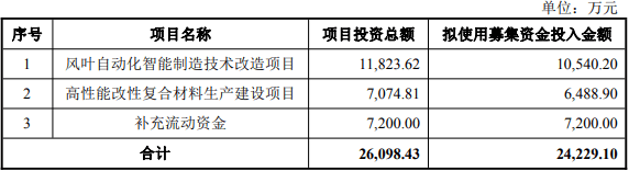 温州宏丰拟定增募资不超4.5亿元扩产