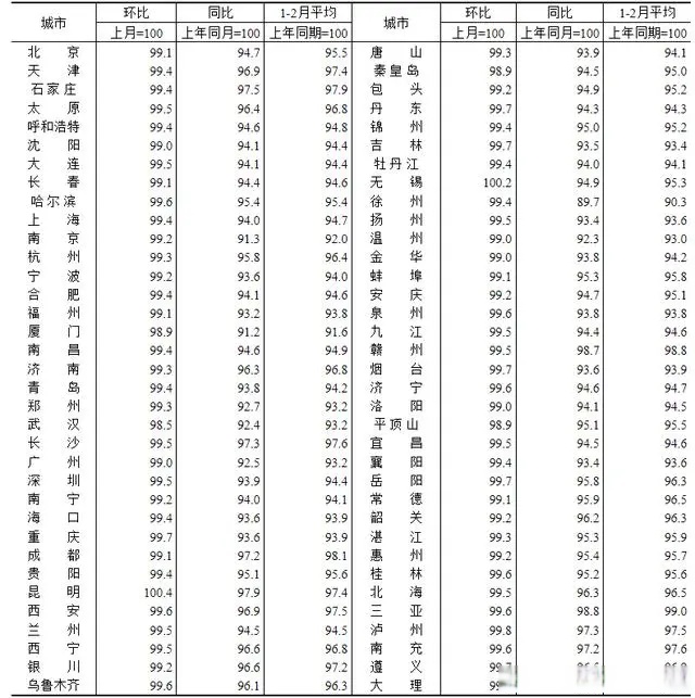 国家统计局:1月份一二三线城市商品住宅销售价格同比下降