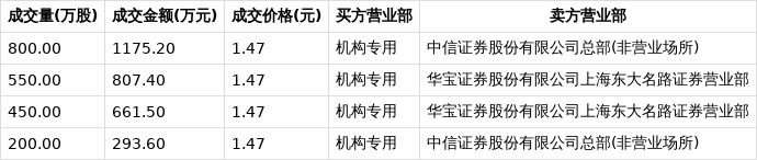 友车科技现3笔大宗交易 均为折价成交