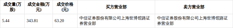 友车科技现3笔大宗交易 均为折价成交