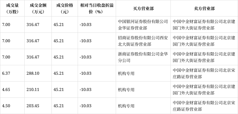 友车科技现3笔大宗交易 均为折价成交