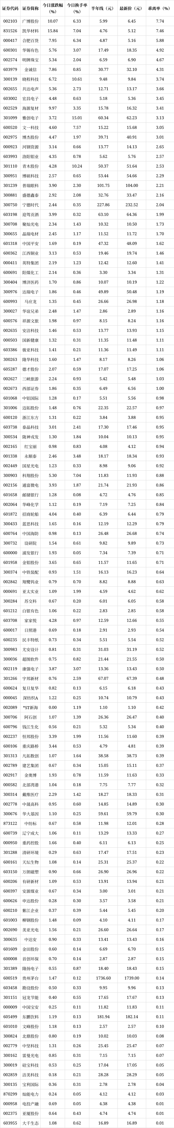 今日28只个股跨越牛熊分界线