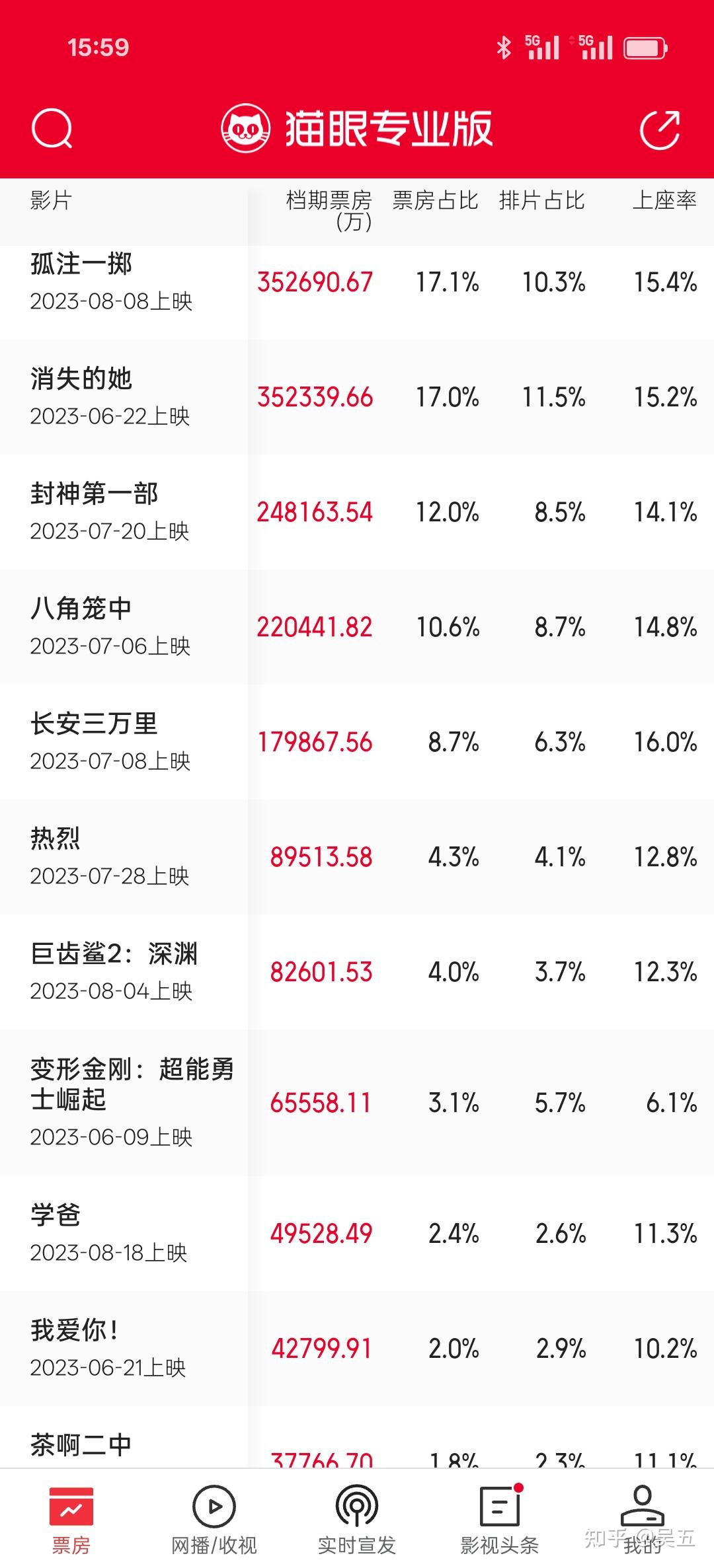 2026年春节档档期电影总票房突破3亿元