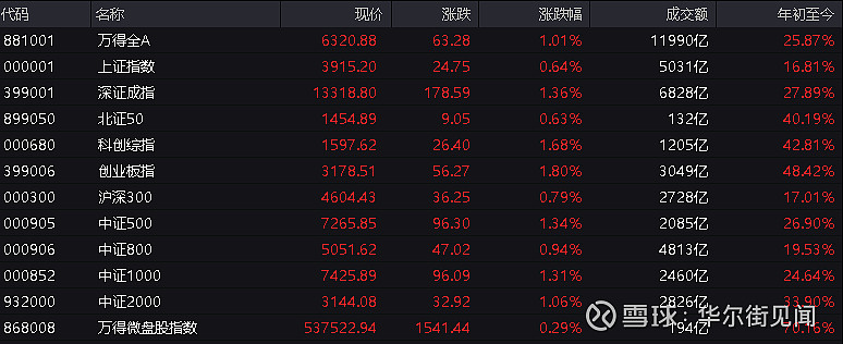 收评:创业板指涨1.32% CPO、电网设备概念走强