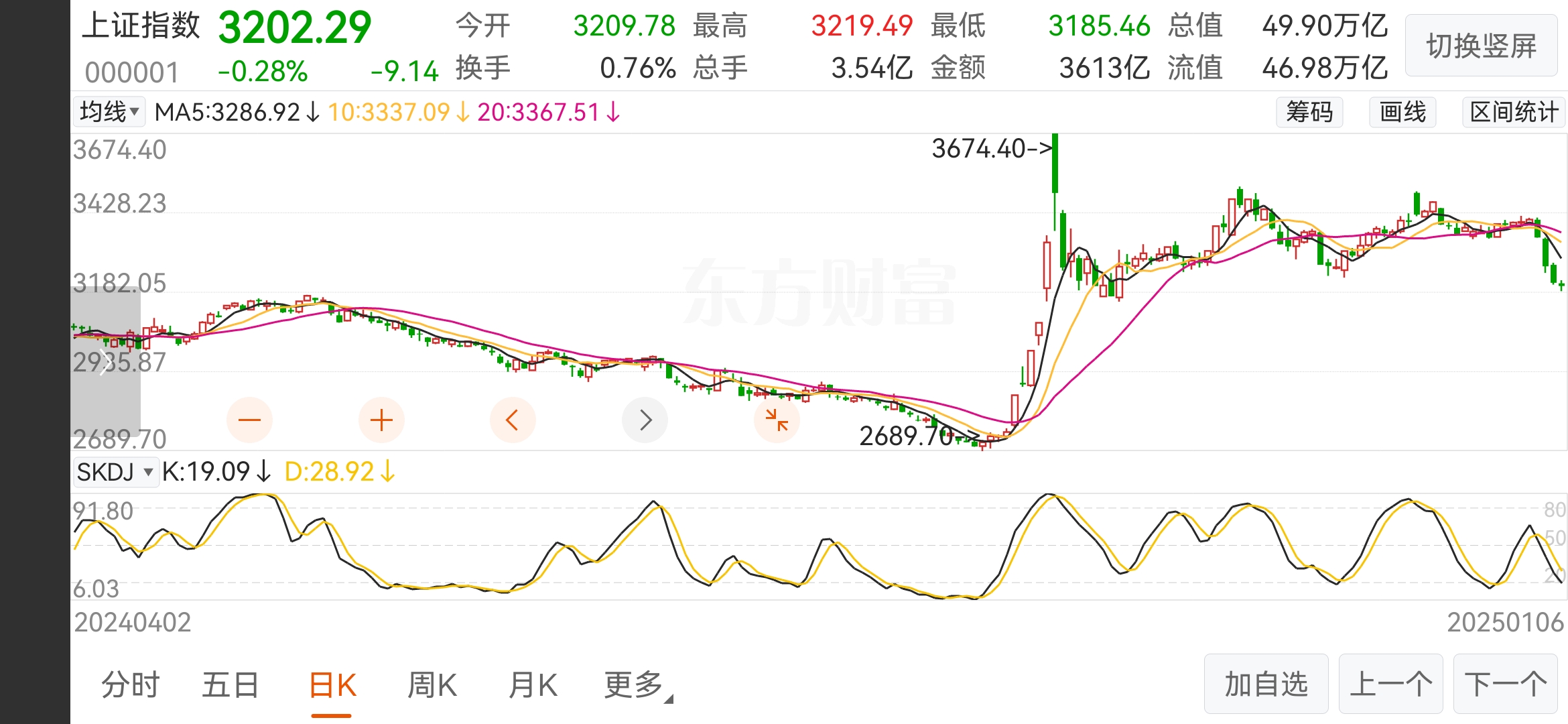中证A50指数ETF今日合计成交额4.70亿元,环比增加37.67%
