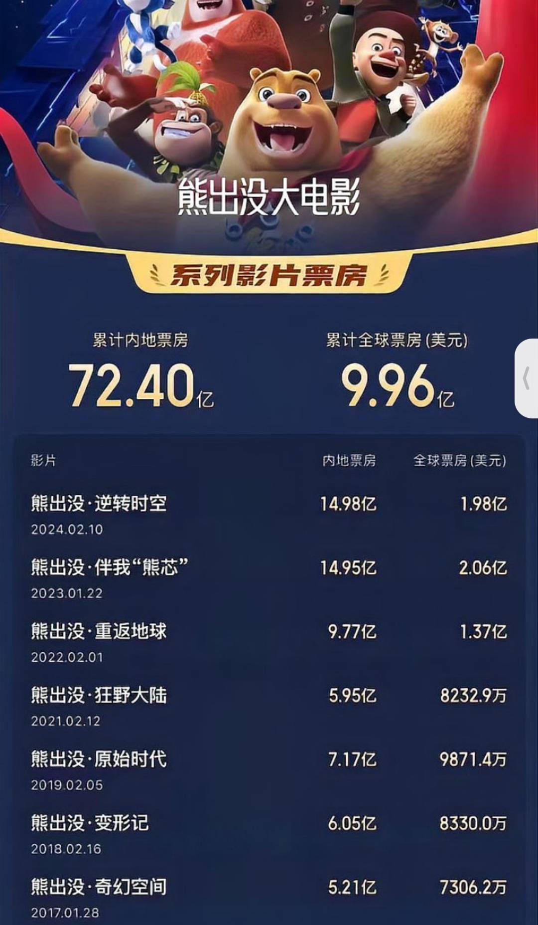 影片《熊出没·年年有熊》预售票房破4000万元