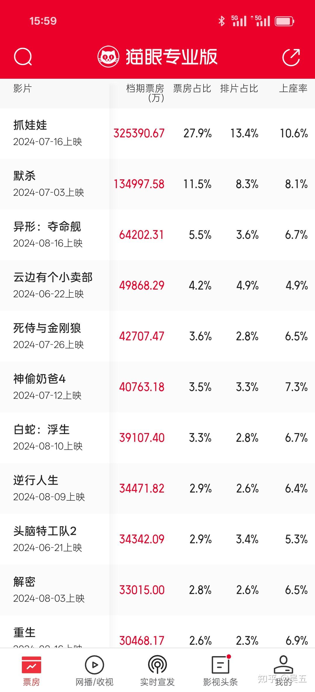 2026年春节档总票房破10亿元