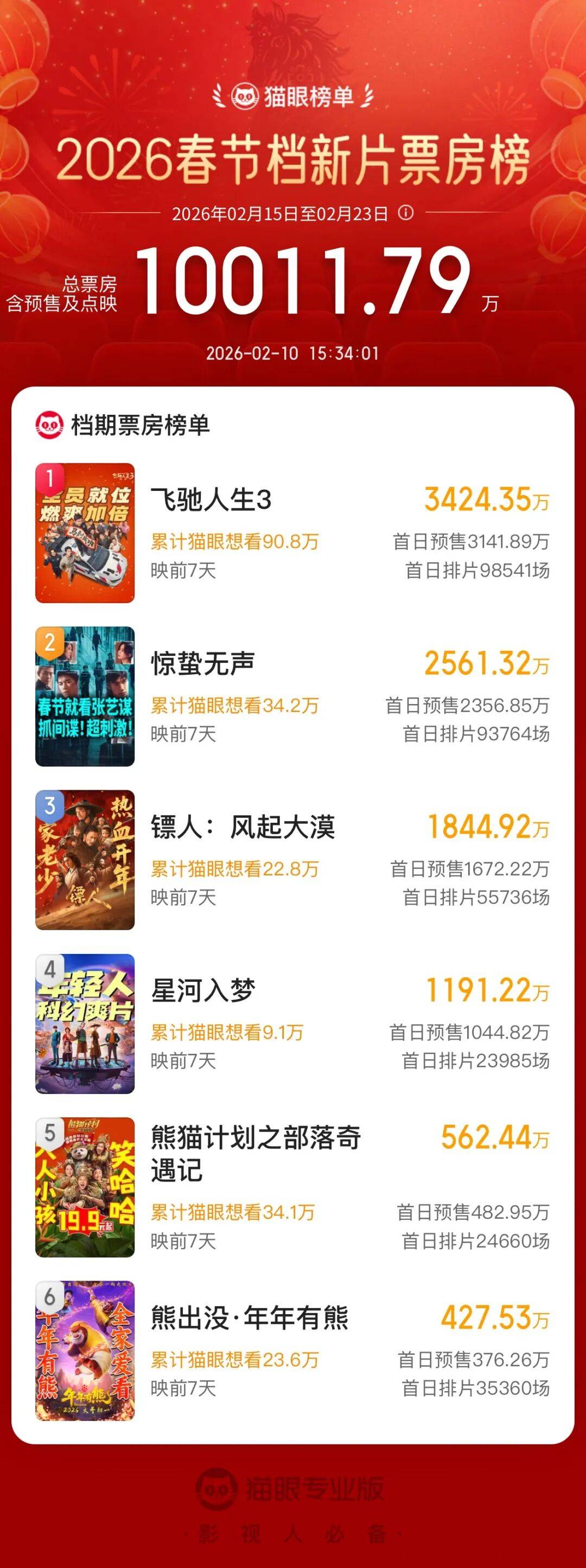 2026年大年初一总票房破12亿元