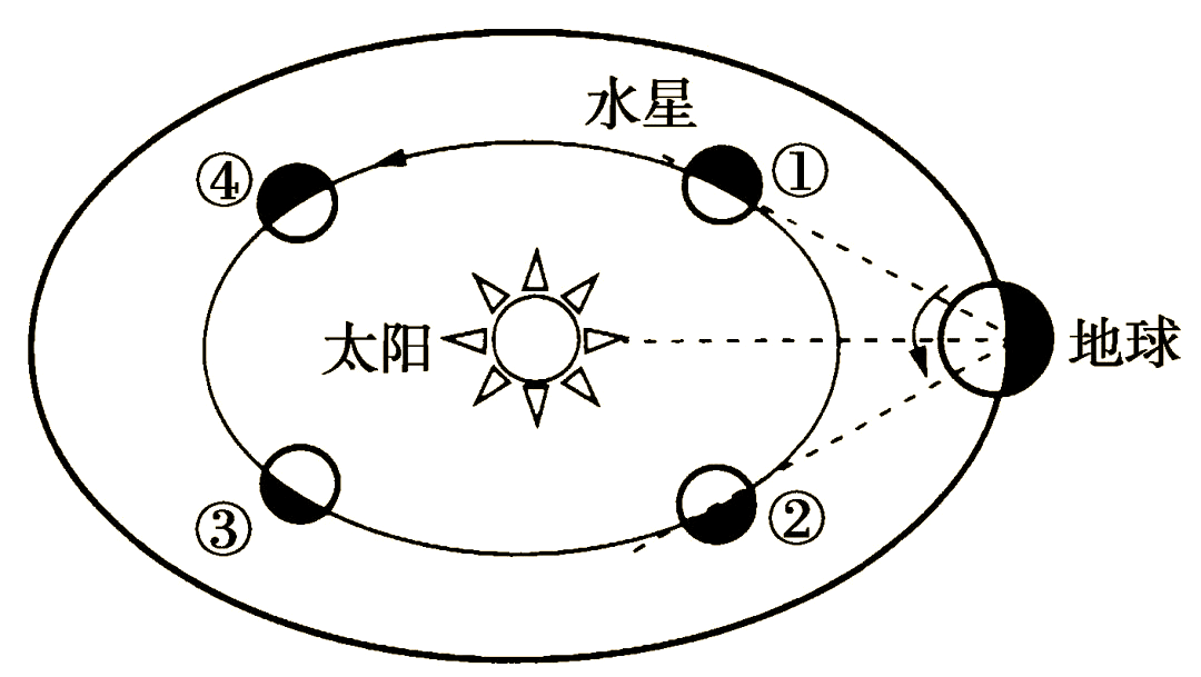 水星来拜年! 20日上演东大距