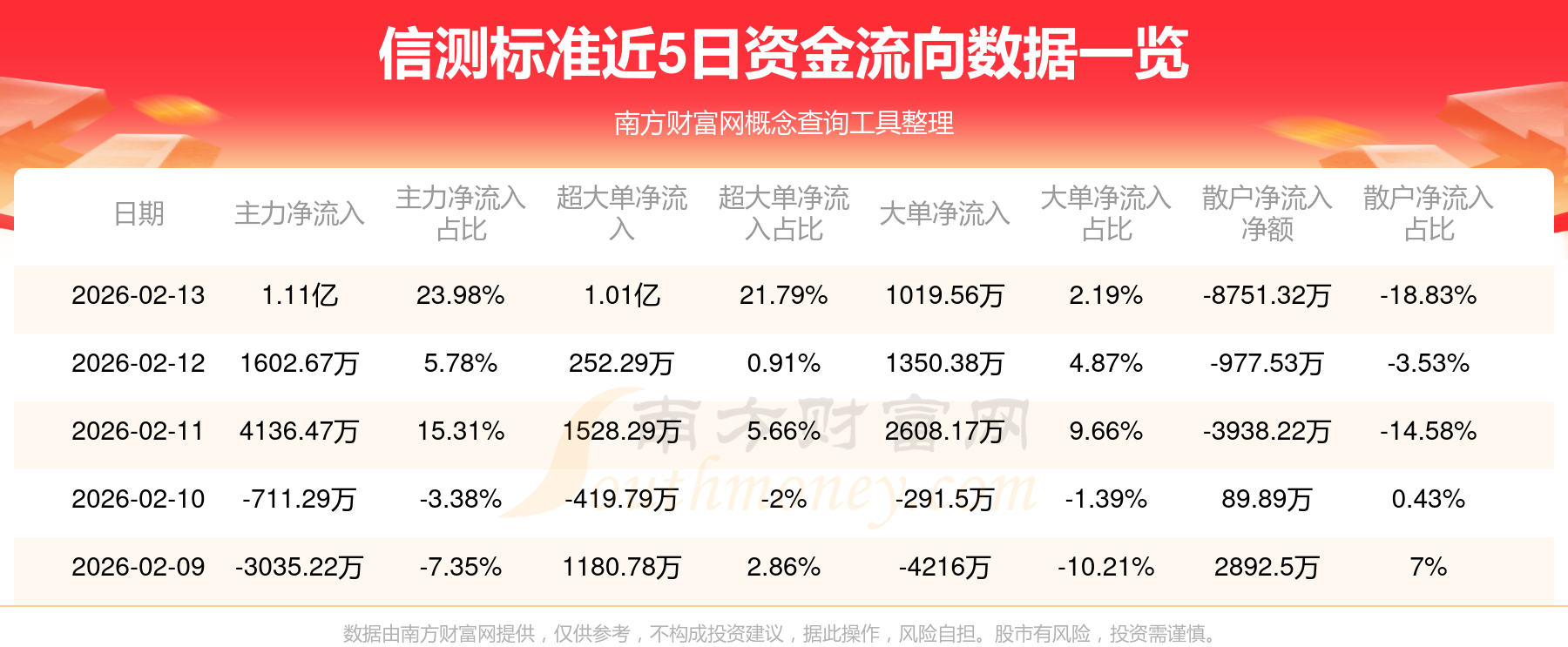 F5G概念下跌2.56%，主力资金净流出32股