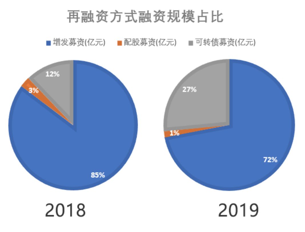 再融资新规红利释放,投行谁将受益?