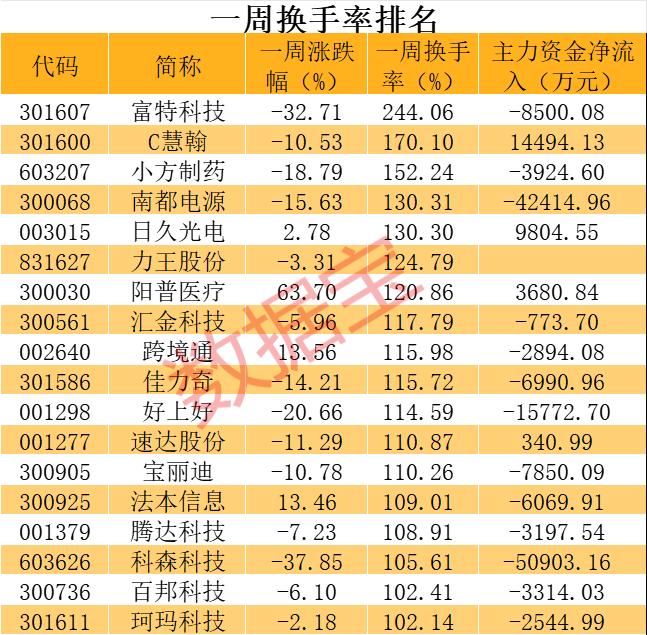 活跃股揭秘:49只股周换手率超100%