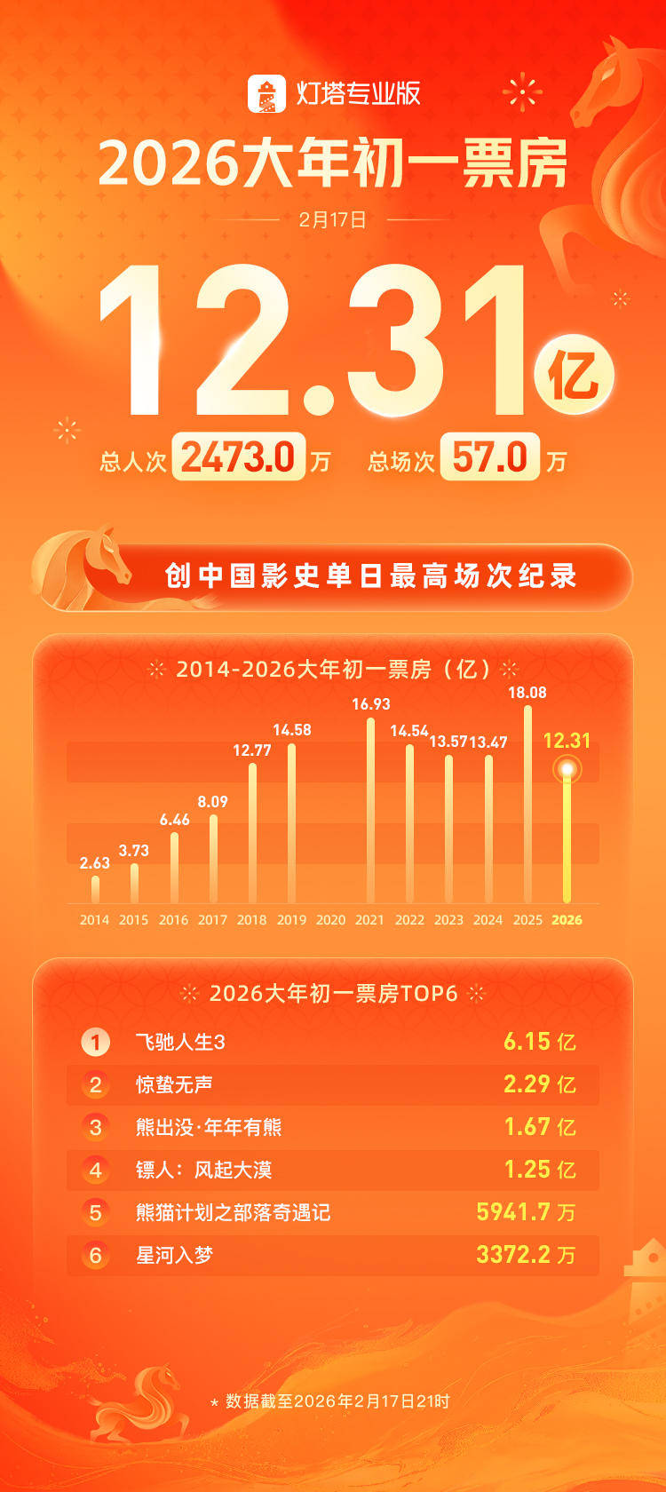 2026年春节档总票房突破29亿元