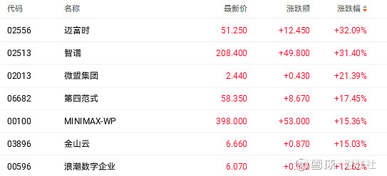 港股AI应用概念局部拉升 MINIMAX-WP涨逾23%