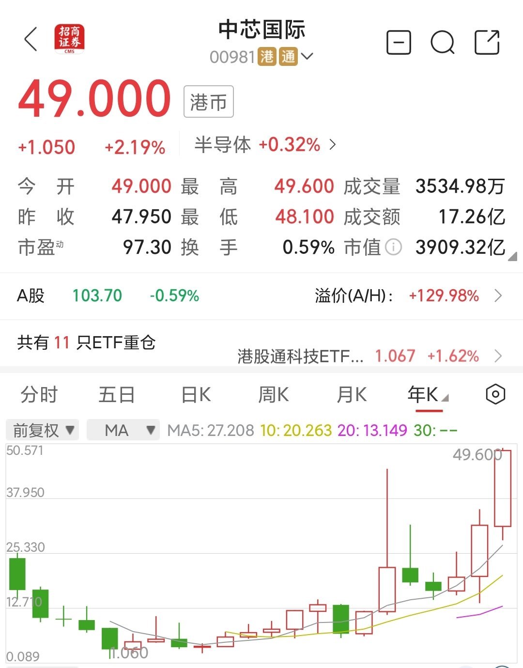 港股马年首日未红盘高开、还有488家公司排队上市 港交所主席唐家成：从来没这么忙过
