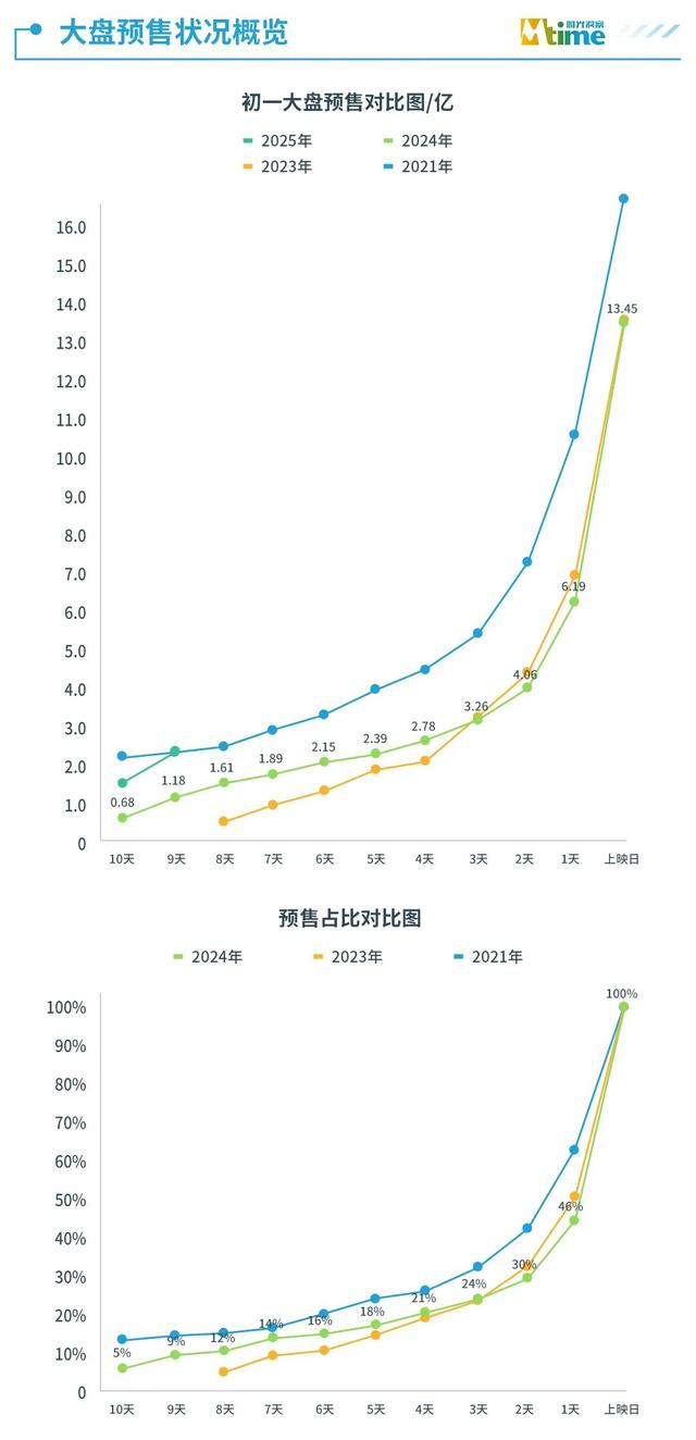 2026大年初一大盘票房破7亿元