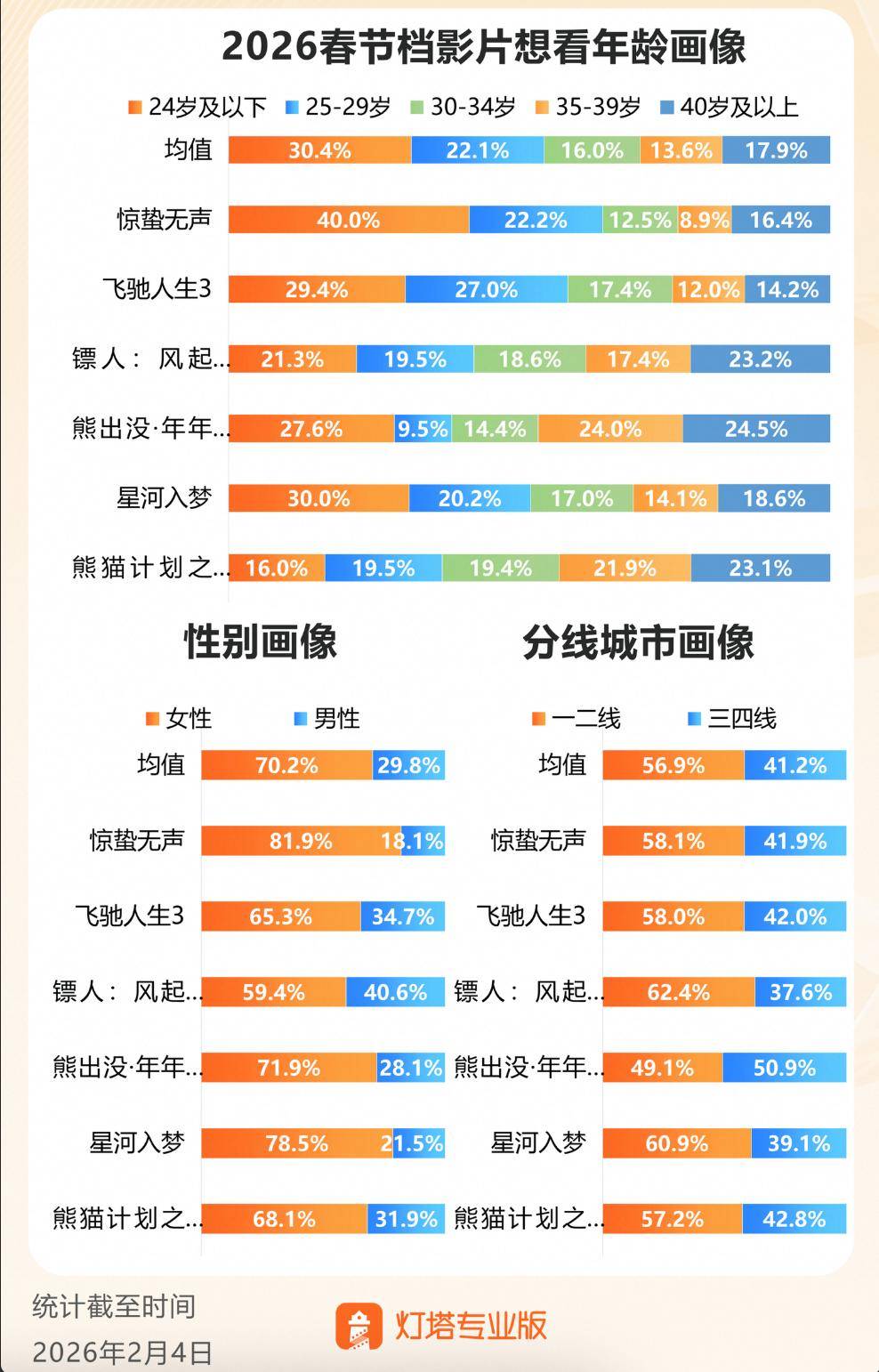 2026大年初一大盘票房破7亿元
