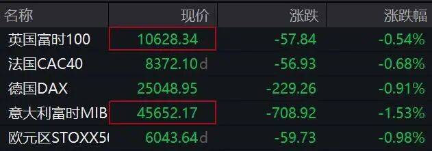 欧股开盘集体上涨 欧洲斯托克50指数涨0.28%
