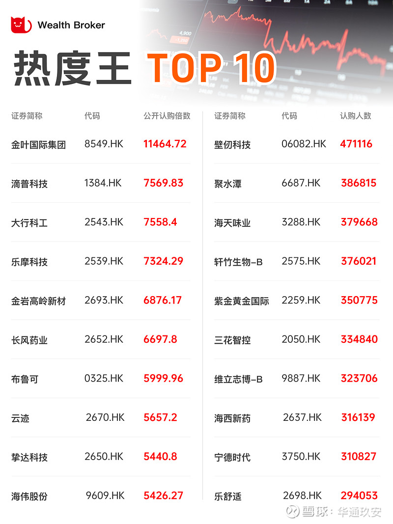 “488是好意头!”港交所:今年来已发行24只新股,488家企业正排队上市