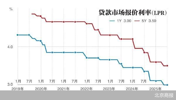 最新LPR报价公布,连续9个月按兵不动