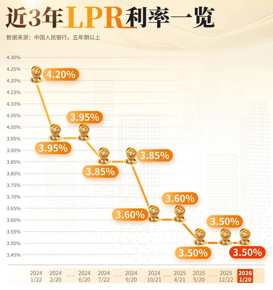 最新LPR报价公布,连续9个月按兵不动