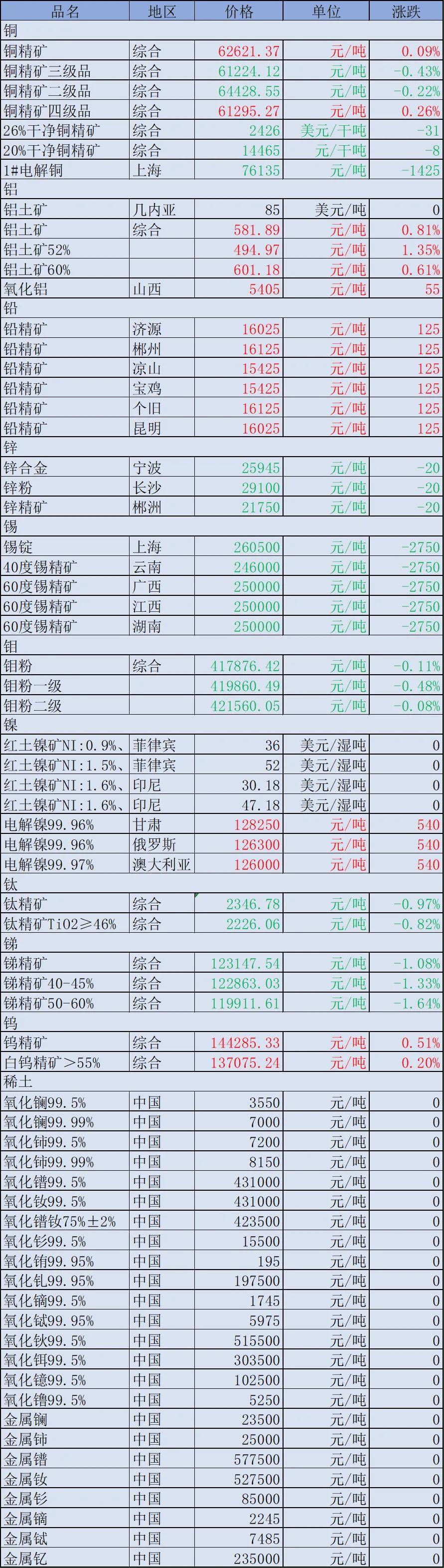 章源钨业上调2026年2月下半月长单采购报价