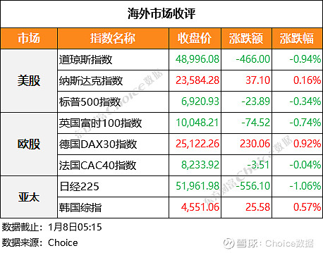 欧市尾盘，德国10年期国债收益率跌0.4个基点