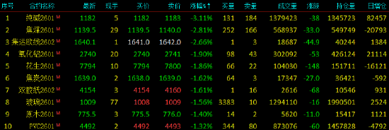 国内期货夜盘收盘 丁二烯橡胶跌超2%
