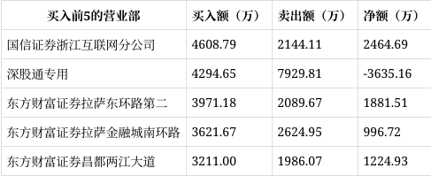 天奇股份2月25日龙虎榜数据