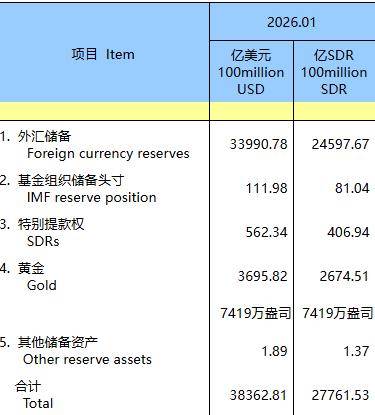 2025年阿塞拜疆国家石油基金黄金储备增至200吨