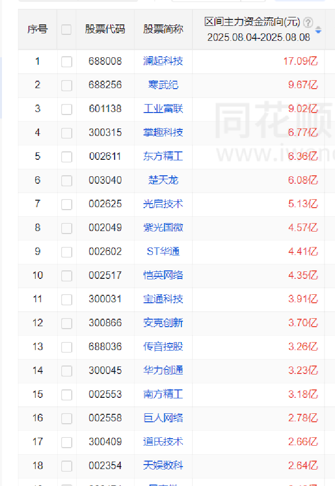 机械设备行业资金流入榜:航天动力等17股净流入资金超亿元