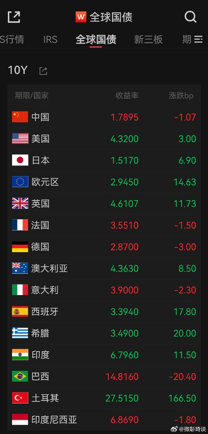 法国10年期国债收益率跌0.7个基点