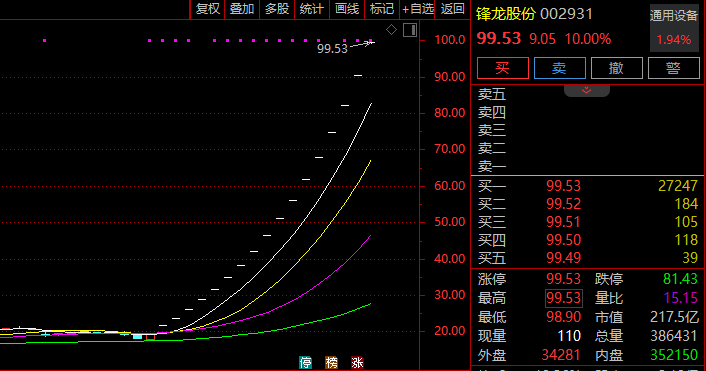 算力概念爆发，云天励飞20%涨停，首都在线等大涨
