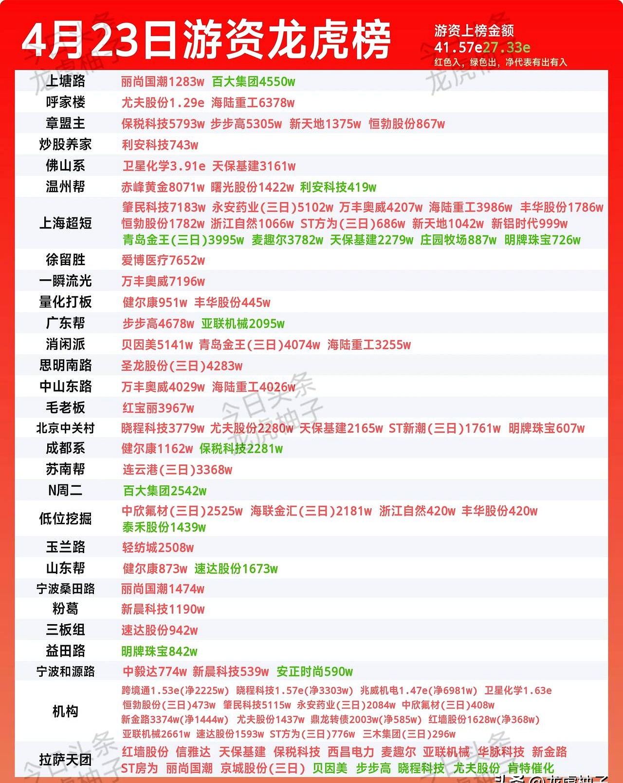 电子板块净流入229亿元居首 龙虎榜机构抢筹多股