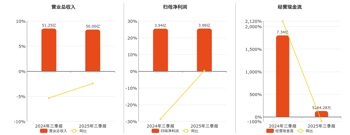 希荻微:2025年度净利润约-1.09亿元