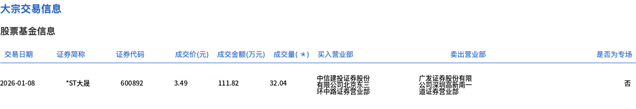 指南针大宗交易成交1.80万股 成交额208.85万元