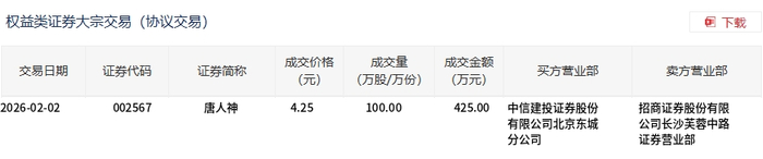 指南针大宗交易成交1.80万股 成交额208.85万元
