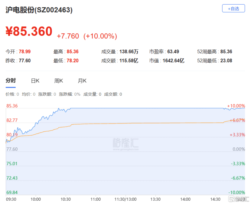 湖南黄金涨停,机构龙虎榜净买入1.57亿元