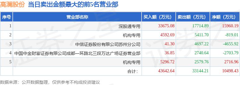 湖南黄金涨停,机构龙虎榜净买入1.57亿元