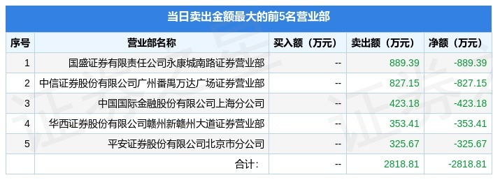 湖南黄金涨停,机构龙虎榜净买入1.57亿元