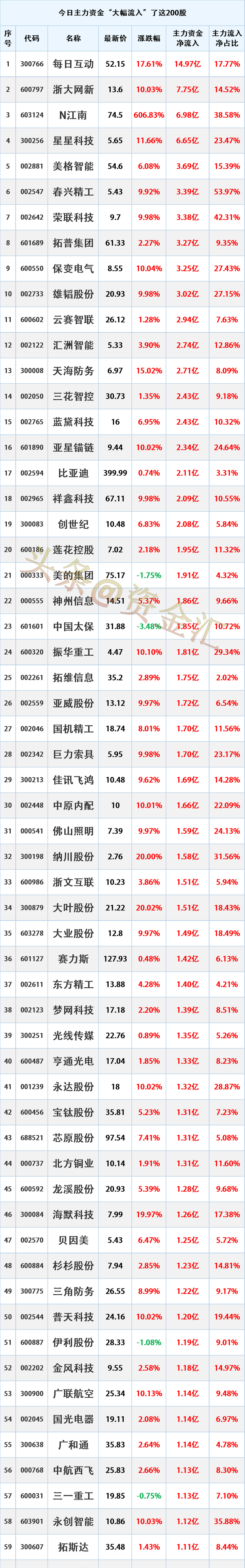 黄金概念涨2.72%,主力资金净流入55股