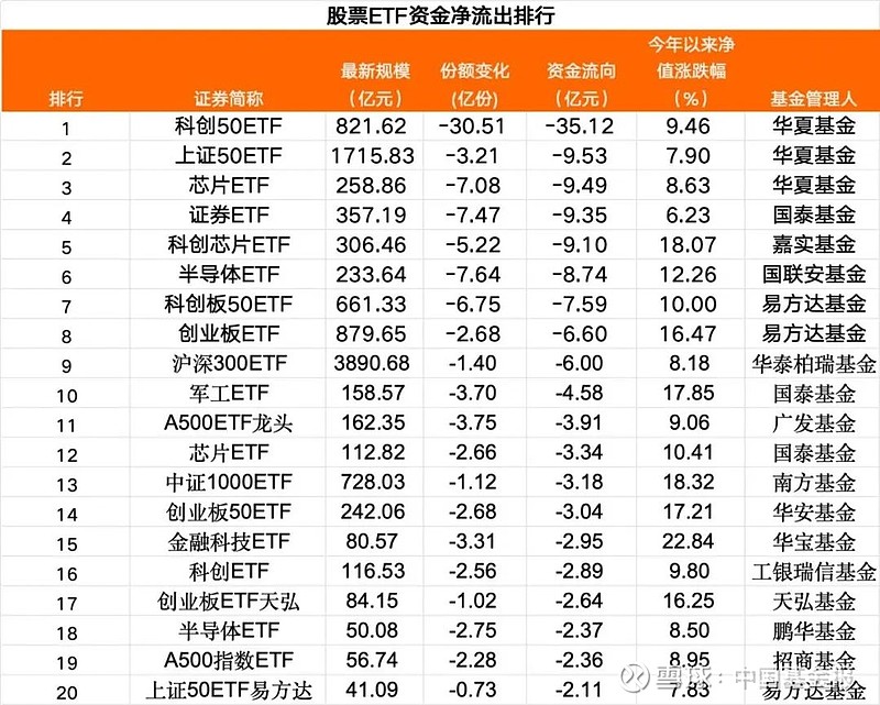 行业ETF风向标丨卫星ETF半日成交达20亿元,三只油气资源ETF半日涨幅超8%