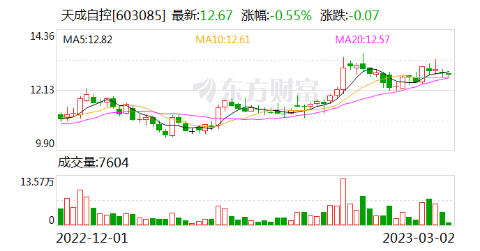 天成自控再获 乘用车座椅项目定点