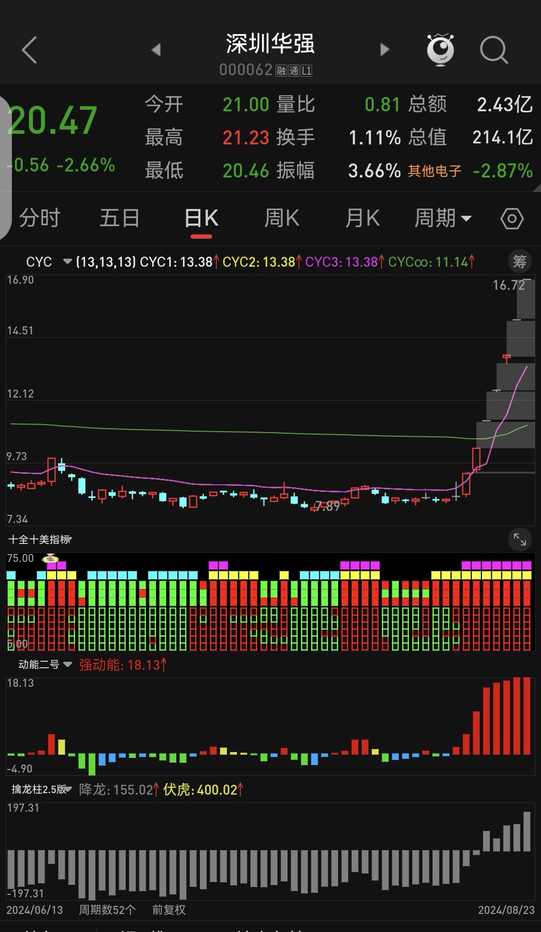 航天彩虹涨停,机构净买入2467.75万元,深股通净买入4622.48万元